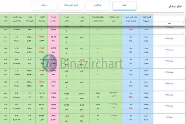  بازار اختیار معامله راهکاری مدرن برای سرمایه گذاری کوتاه مدت با کمترین دارایی 